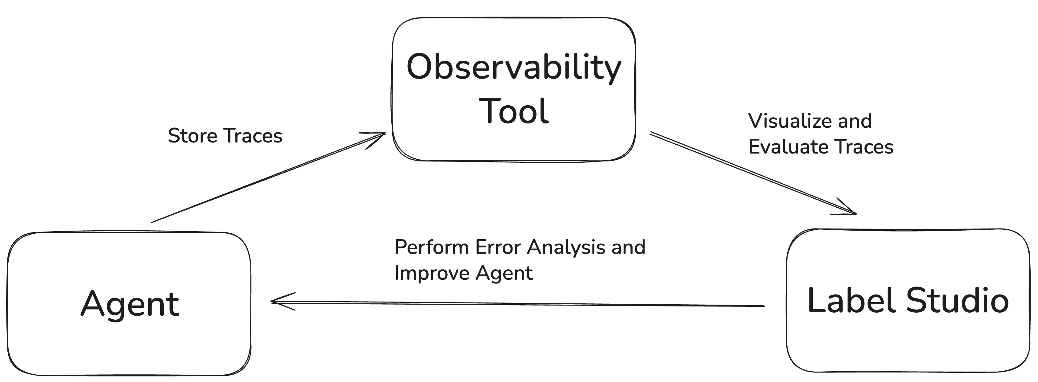 Agent evaluation pipeline overview